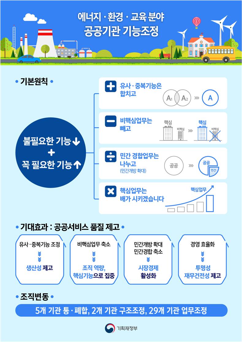 에너지·환경·교육 공공기관 기능조정 방안 <자료 = 기획재정부 제공>