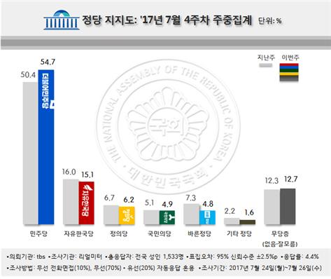 정당별 지지도<자료=tbs-리얼미터 2017년 7월 4주차 주중집계>