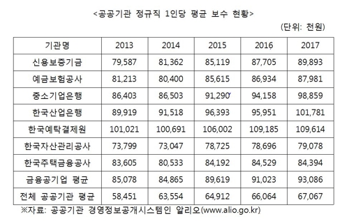 공공기관 정규직 1인당 평균 보수 현황 <자료=알리오>