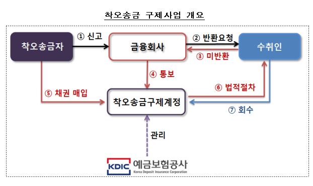 <금융위원회 제공>