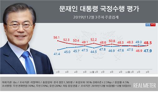 문 대통령 국정지지율, 긍정 47.9% vs 부정 48.5%