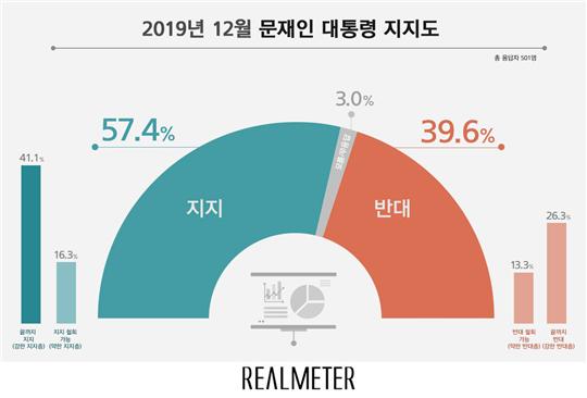 문재인 대통령 지지율 57.4% vs 반대율 39.6%