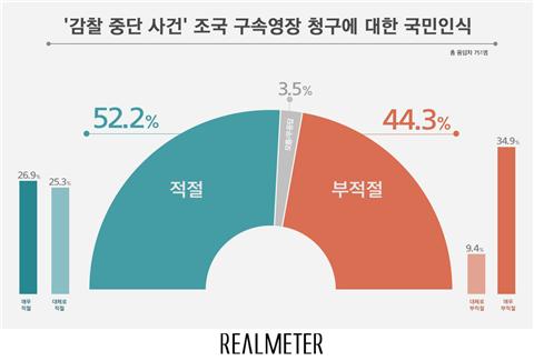 조국 전 장관 사전 구속영장 청구, 적절 52.2% vs 부적절 44.3%