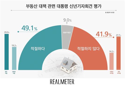 부동산 대책 관련 文대통령 신년기자회견, 적절 49.1% vs 비적절 41.9%