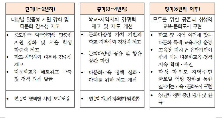 '남부3구 서울학생 동반성장 지원을 위한 중장기 발전계획'의 연차별 성과 목표