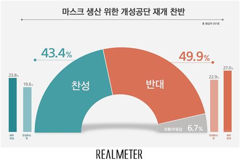 마스크 생산 위한 개성공단 재개,  반대 49.9% vs 찬성 43.4%