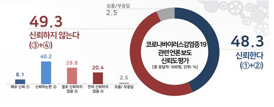 코로나19 관련 언론 보도, 신뢰 안 함 49.3% vs 신뢰함 48.3%