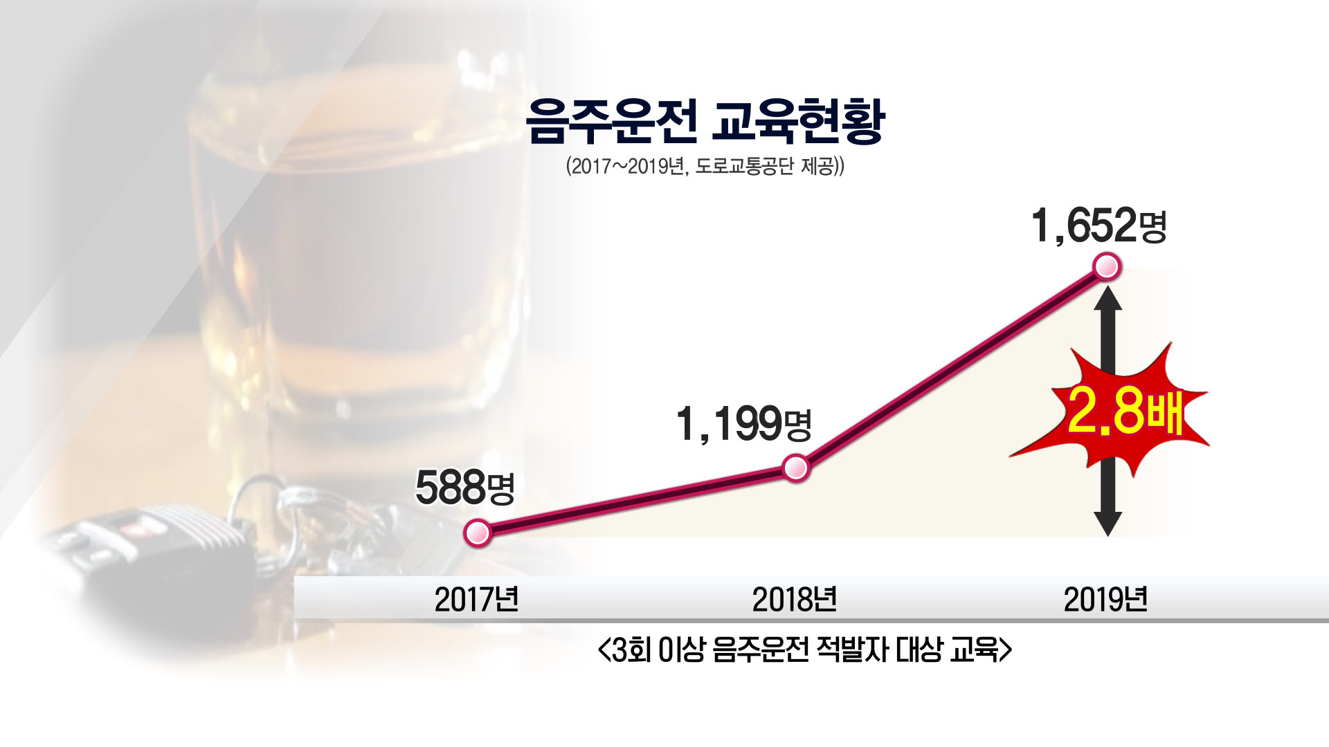 상습 음주운전자 교육현황<2017~2019년, 도로교통공단 제공>