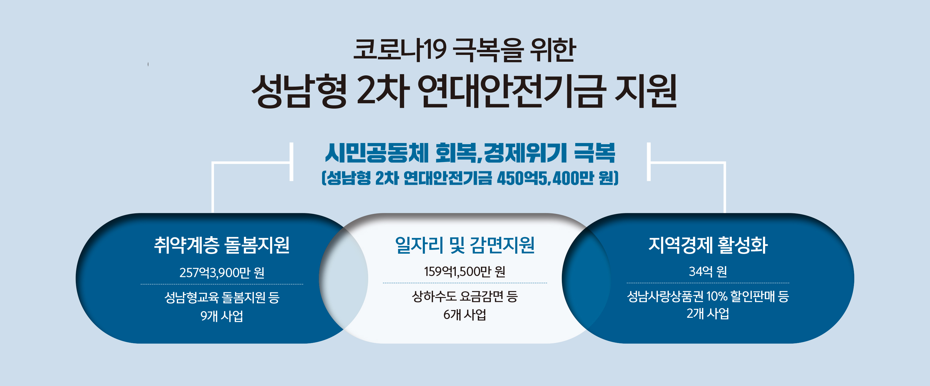 성남시 '성남형 2차 연대안전기금'