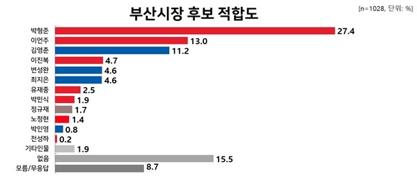 YTN과 부산일보가 리얼미터에 의뢰해 28일 발표한 내년 4월 부산시장 보궐선거 적합도 여론조사