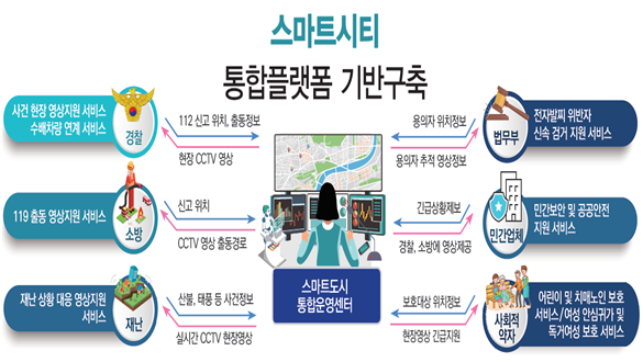 인천시 스마트시티 통합 플랫폼 구현도