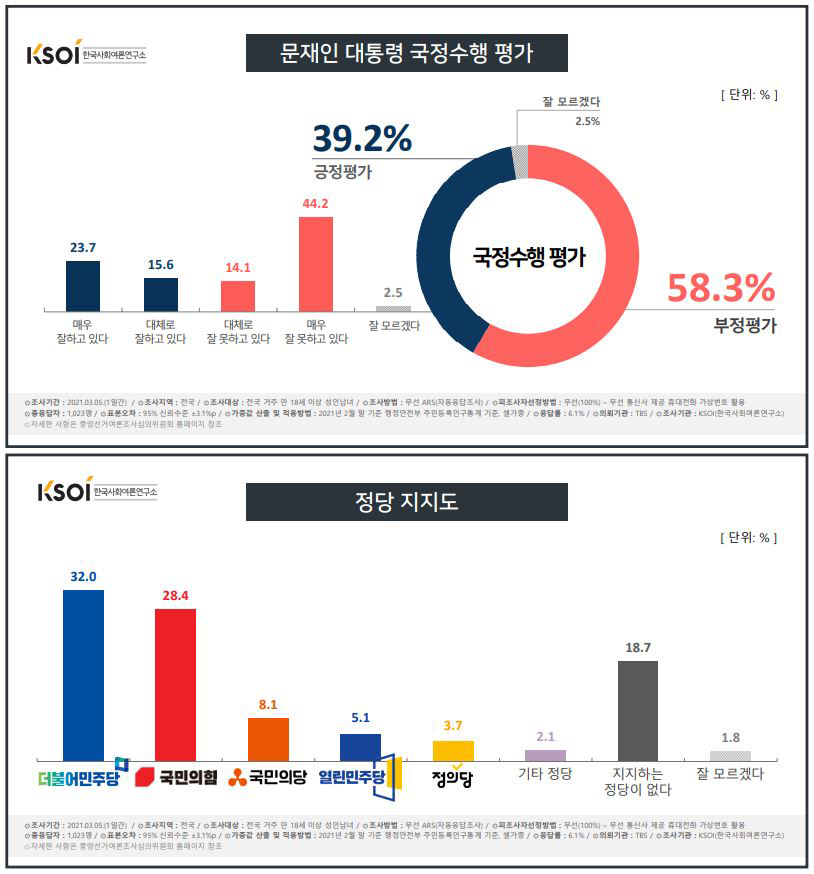 문재인 대통령 국정수행 평가·정당 지지도 <자료=한국사회여론연구소> 