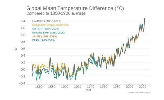 연간 지구 평균 기온 이상현상 <출처=WMO>