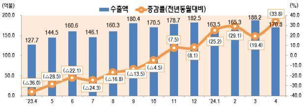 최근 월별 ICT 수출 추이<자료=과기정통부 제공/연합뉴스>