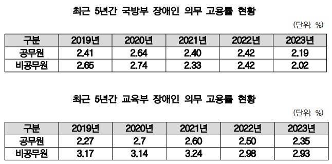 국방부 교육부 장애인 의무 고용률 현황<서미화 국회의원실>