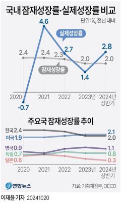 국내 잠재성장률·실제성장률 비교