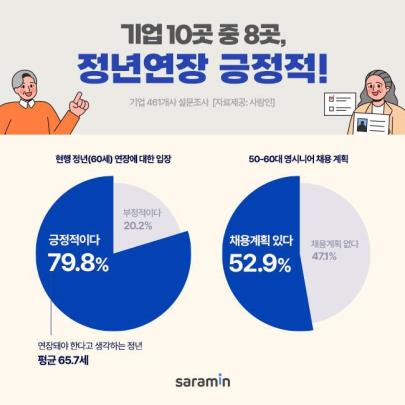 사람인 &#39;&#39;정년 연장에 대한 생각&#39;&#39; 설문조사,   사람인 제공