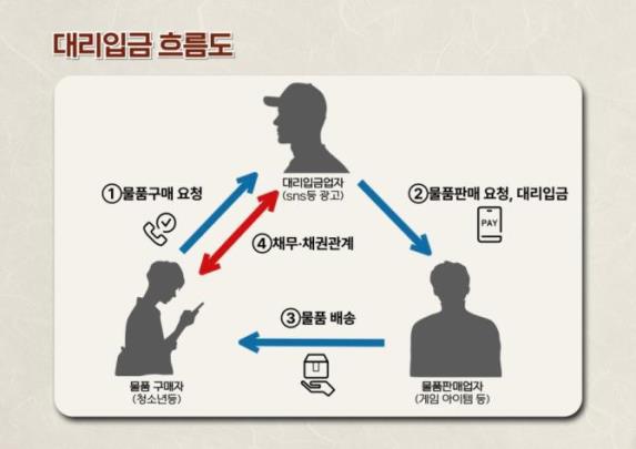 대리입금 흐름도 <자료=서울시 제공/연합뉴스>