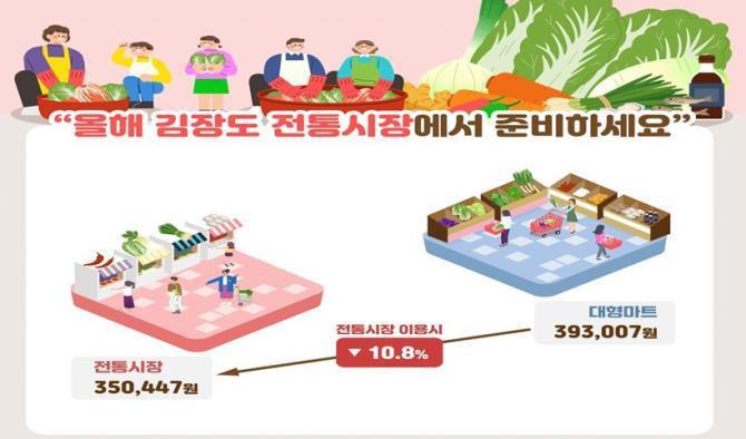 전통시장과 대형마트 김장비용 비교 <사진=소상공인시장진흥공단 제공/연합뉴스>