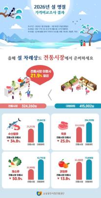 2026년 설 명절 가격비교조사 결과 <사진=소상공인시장진흥공단>