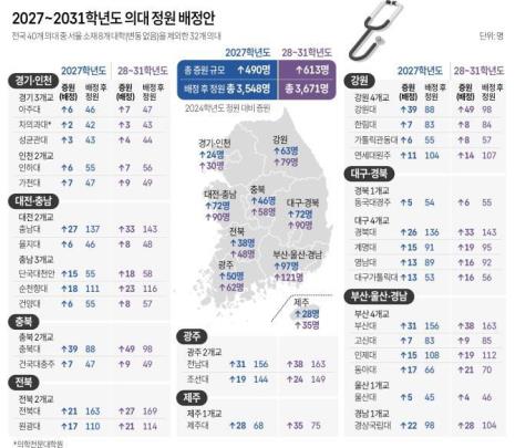 2027~2031학년도 의대 정원 배정안 <사진=연합뉴스>