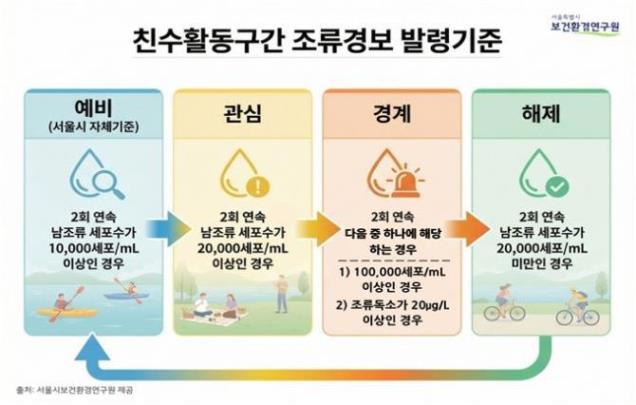 조류경보제 발령·해제 기준 <사진=서울시>