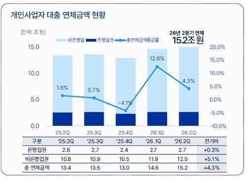 <자료=한국신용데이터 보고서 발췌/연합뉴스>