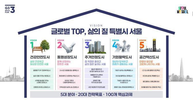 G3 서울플랜 4대 미래상과 20대 전략목표 <사진=서울시>